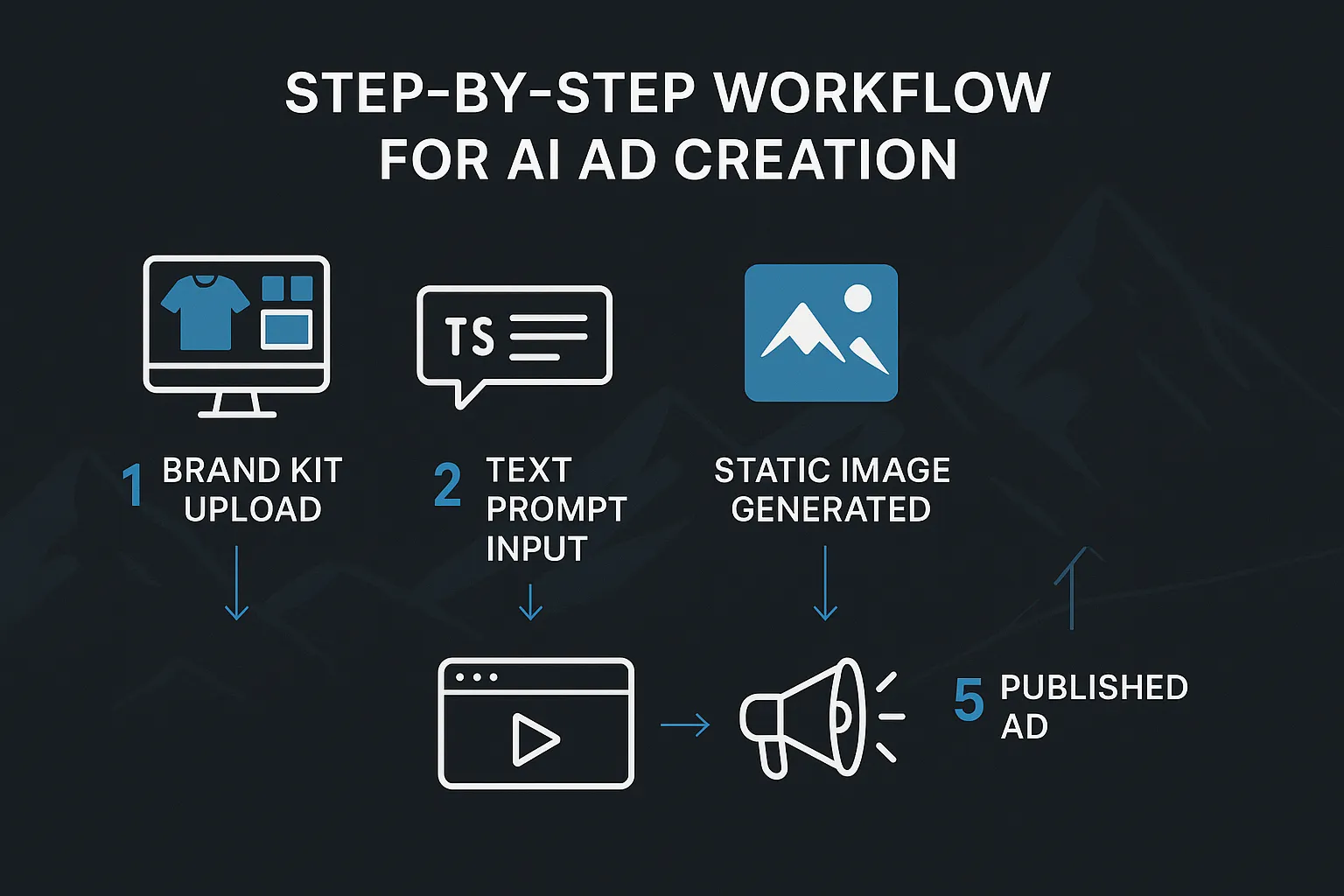5-step workflow for setting up GPT Image 2 and Seedance 2.0 for ski resort ads