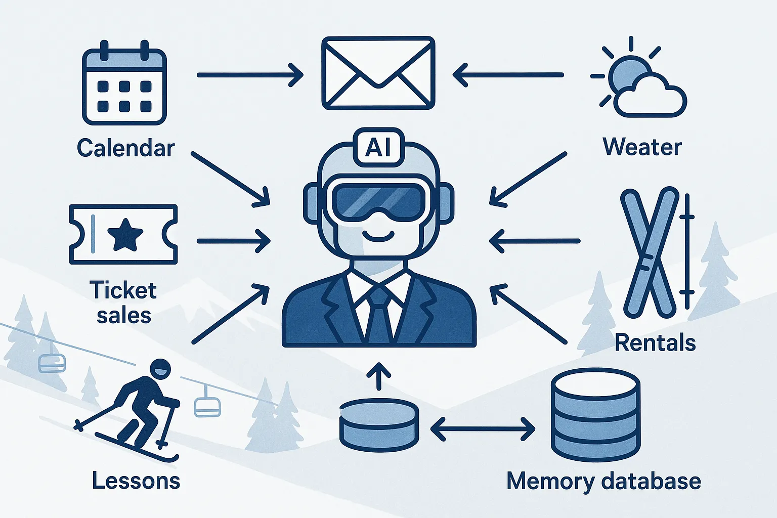 AI chief of staff architecture for resort management