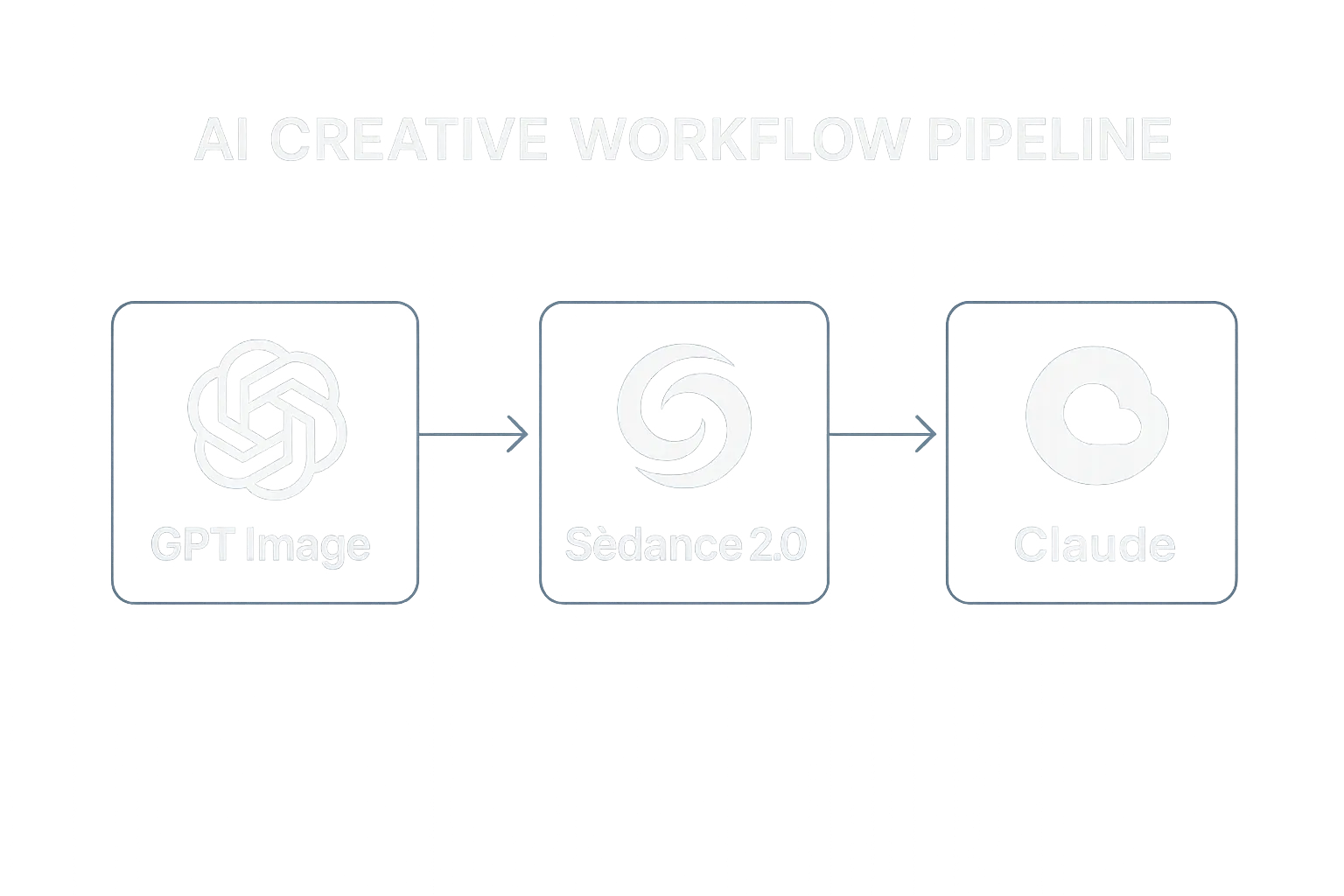 AI creative stack diagram showing GPT Image 2, Seedance 2.0, and Claude pipeline
