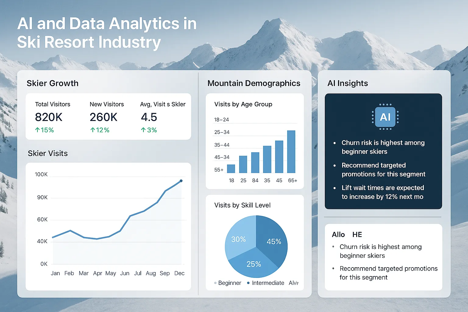 NSAA Growth Committee AI data analytics for ski industry