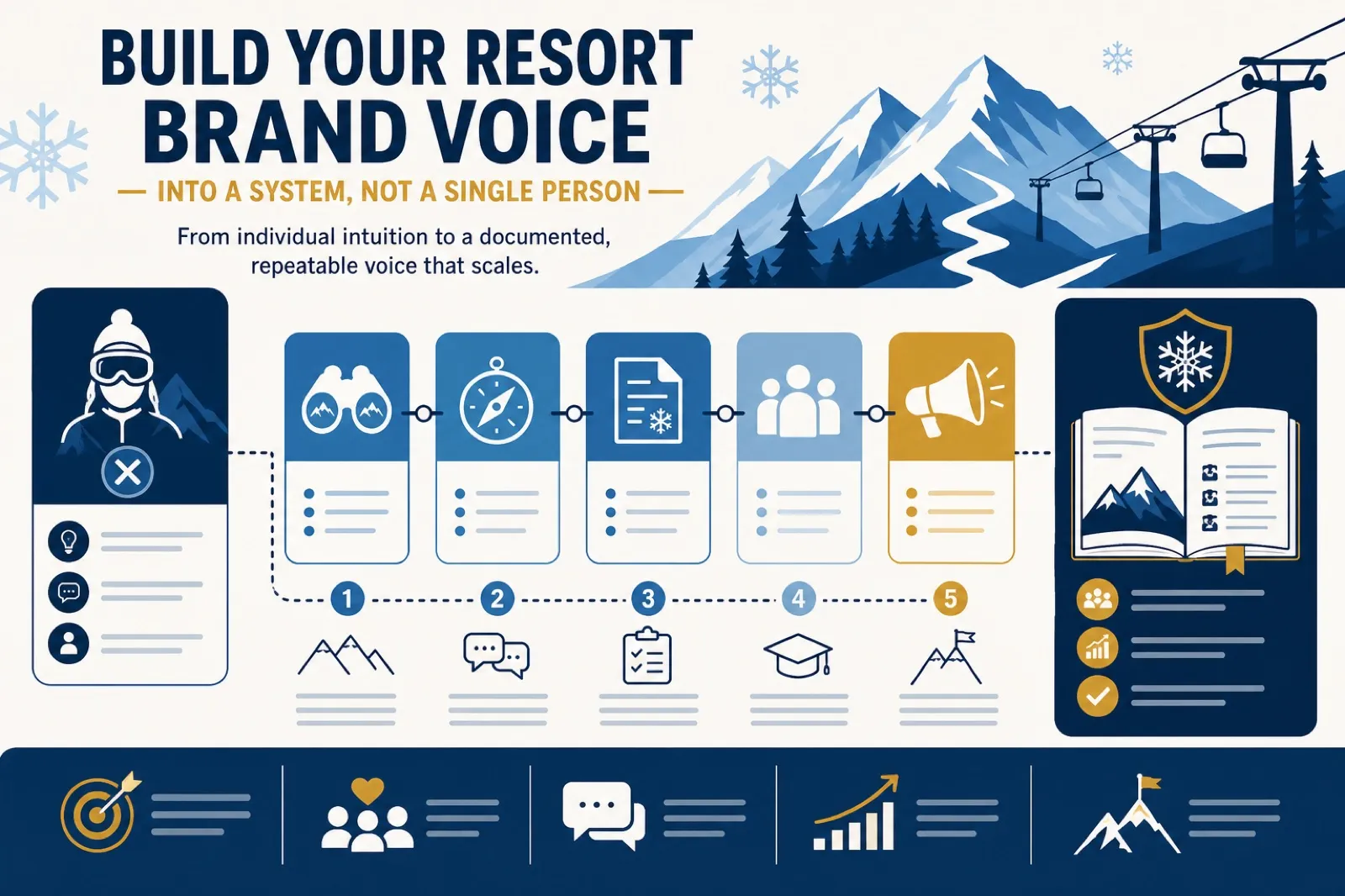 Resort leadership and marketing team structure showing brand continuity