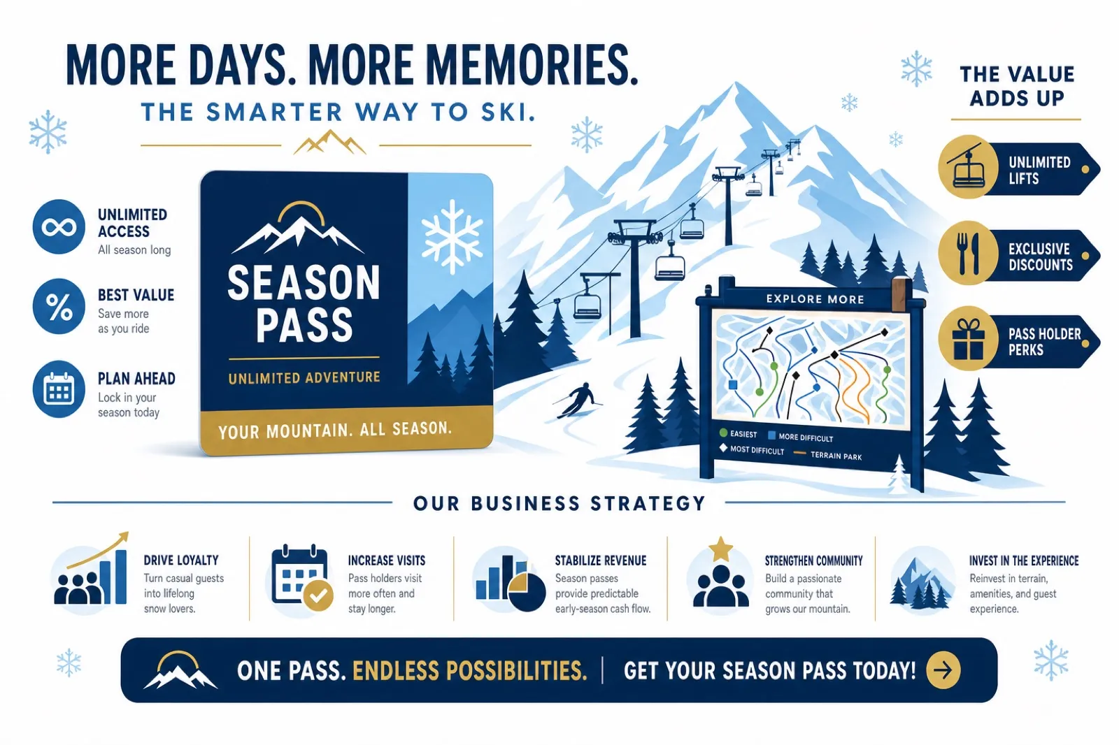 Season pass strategy for independent ski resort business differentiation